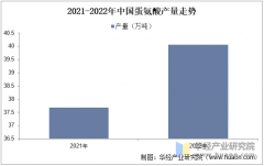 2025年中国蛋氨酸产能走势、进出口及产能款式占