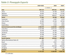 2024全球菠萝商业概况 2024全球菠萝商业概况