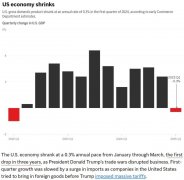 三年来初次下滑！关税政策正让美国经济履历“
