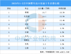 <strong>2025年1-2月中国整车出口量前十车企排行榜</strong> <strong>2025年1-2月中国整车出口量前十车企排行榜</strong>